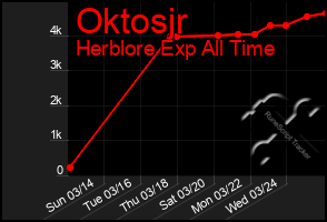 Total Graph of Oktosjr