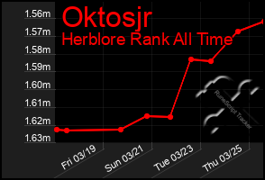 Total Graph of Oktosjr