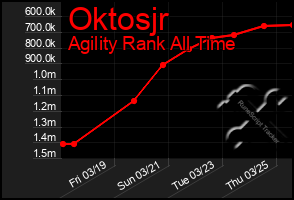 Total Graph of Oktosjr