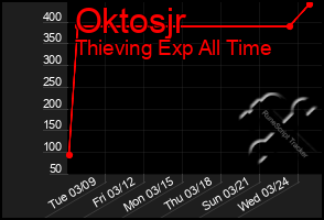 Total Graph of Oktosjr