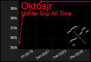 Total Graph of Oktosjr