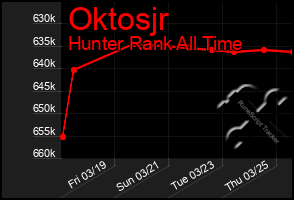 Total Graph of Oktosjr