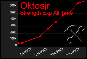 Total Graph of Oktosjr