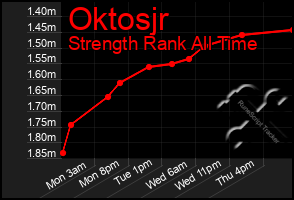 Total Graph of Oktosjr