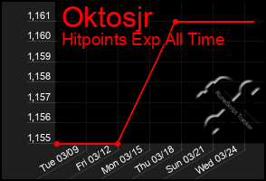 Total Graph of Oktosjr