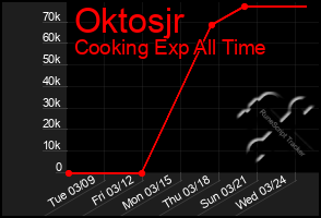 Total Graph of Oktosjr