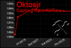 Total Graph of Oktosjr