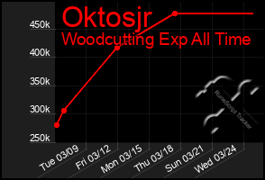 Total Graph of Oktosjr