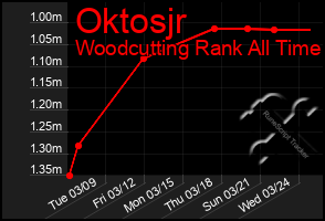 Total Graph of Oktosjr