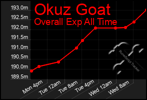 Total Graph of Okuz Goat