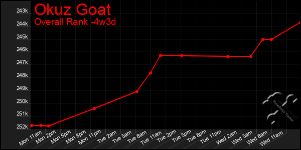 Last 31 Days Graph of Okuz Goat