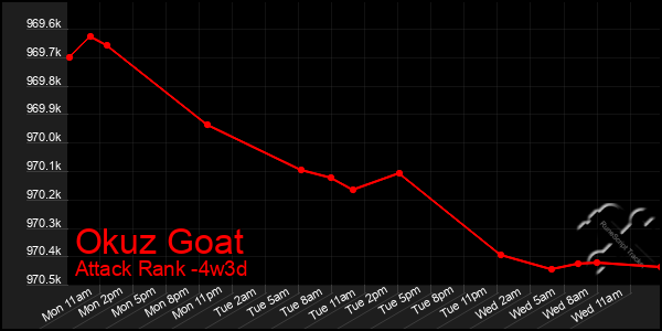 Last 31 Days Graph of Okuz Goat