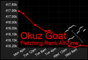 Total Graph of Okuz Goat