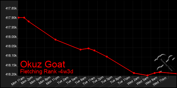 Last 31 Days Graph of Okuz Goat