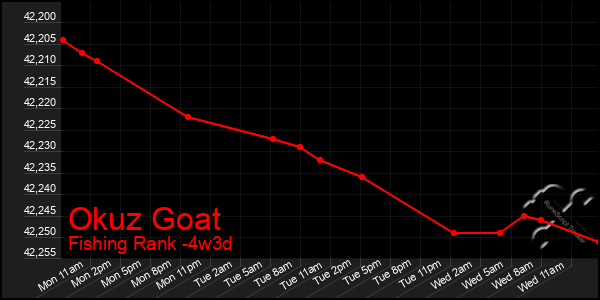 Last 31 Days Graph of Okuz Goat
