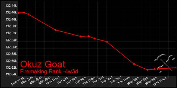 Last 31 Days Graph of Okuz Goat