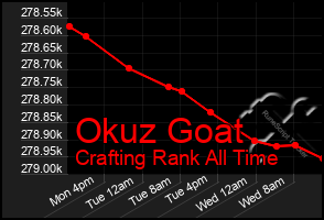 Total Graph of Okuz Goat