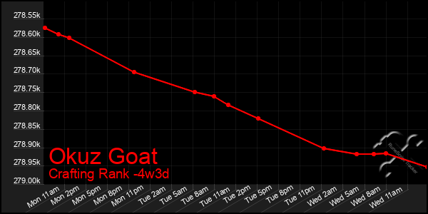 Last 31 Days Graph of Okuz Goat