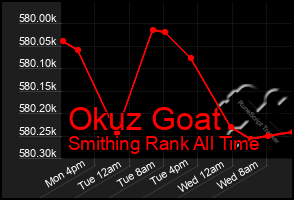Total Graph of Okuz Goat