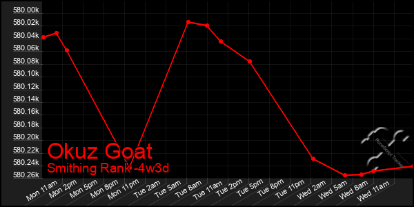 Last 31 Days Graph of Okuz Goat