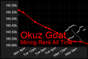 Total Graph of Okuz Goat