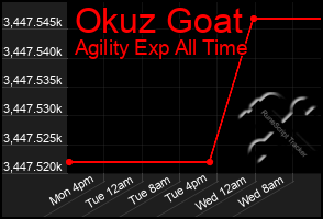 Total Graph of Okuz Goat