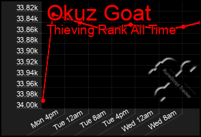 Total Graph of Okuz Goat