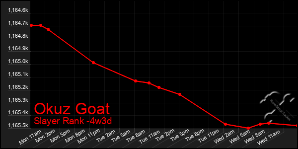Last 31 Days Graph of Okuz Goat