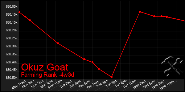 Last 31 Days Graph of Okuz Goat