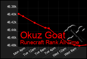 Total Graph of Okuz Goat