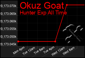 Total Graph of Okuz Goat