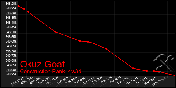 Last 31 Days Graph of Okuz Goat