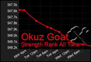 Total Graph of Okuz Goat