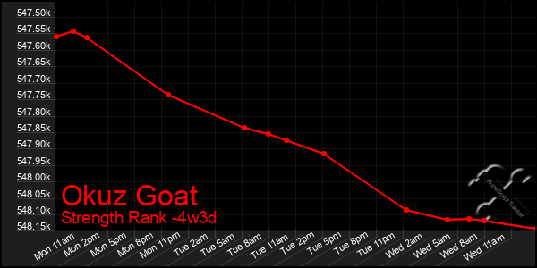 Last 31 Days Graph of Okuz Goat
