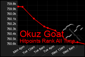 Total Graph of Okuz Goat