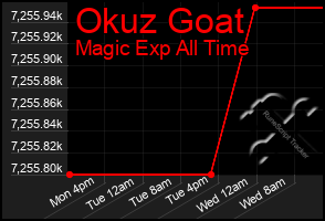 Total Graph of Okuz Goat