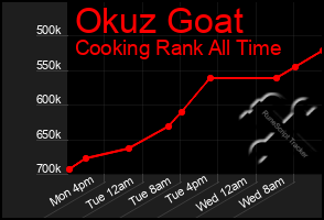 Total Graph of Okuz Goat