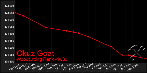 Last 31 Days Graph of Okuz Goat