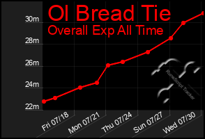 Total Graph of Ol Bread Tie