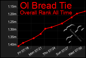 Total Graph of Ol Bread Tie