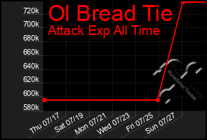 Total Graph of Ol Bread Tie