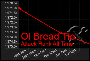Total Graph of Ol Bread Tie