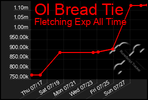 Total Graph of Ol Bread Tie