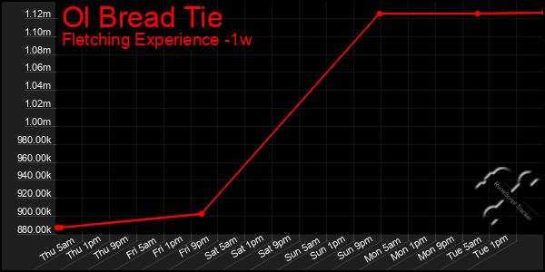 Last 7 Days Graph of Ol Bread Tie