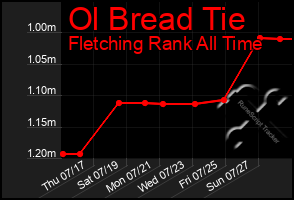 Total Graph of Ol Bread Tie