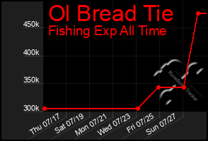 Total Graph of Ol Bread Tie