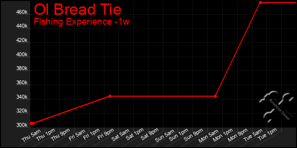 Last 7 Days Graph of Ol Bread Tie
