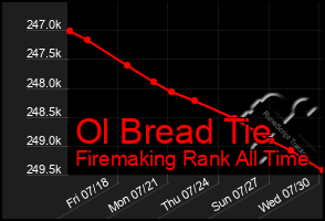 Total Graph of Ol Bread Tie