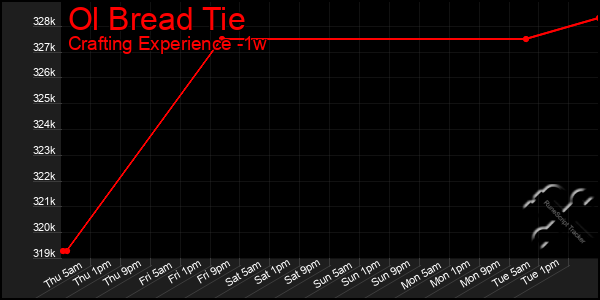 Last 7 Days Graph of Ol Bread Tie
