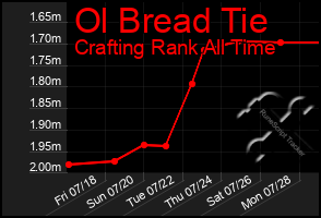 Total Graph of Ol Bread Tie